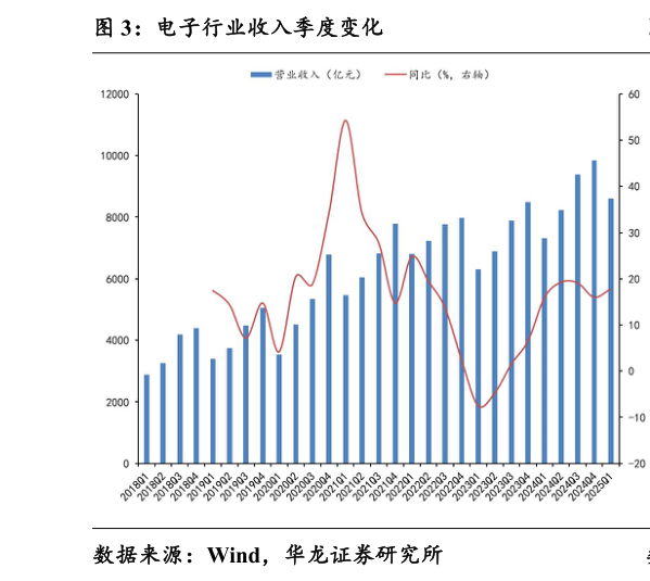 如何看待电子行业收入季度变化