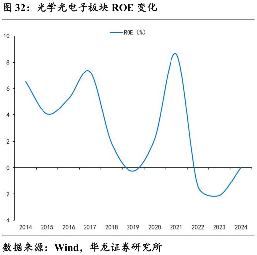 咨询下各位光学光电子板块 ROE 变化