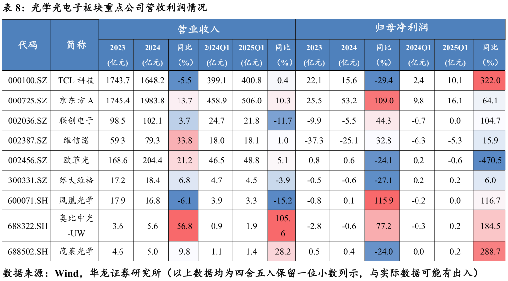 一起讨论下光学光电子板块重点公司营收利润情况