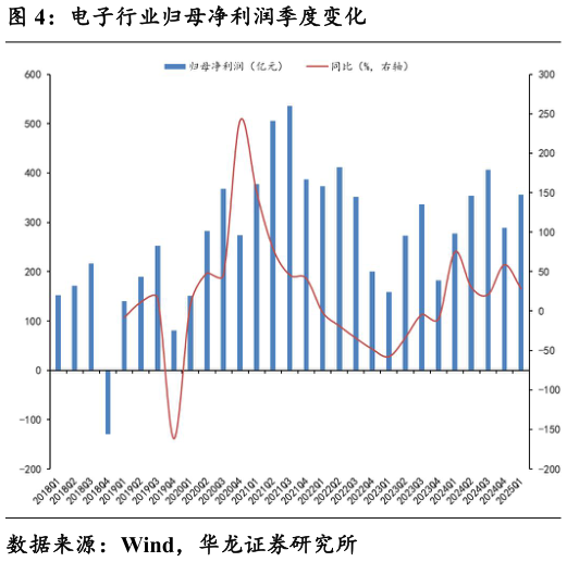 如何看待电子行业归母净利润季度变化