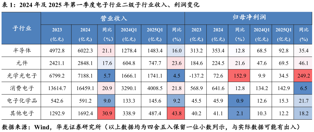 咨询大家2024 年及 2025 年第一季度电子行业二级子行业收入、利润变化