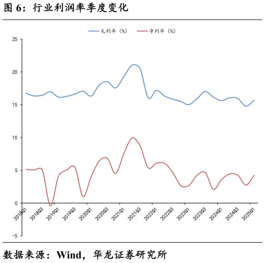 想问下各位网友行业利润率季度变化