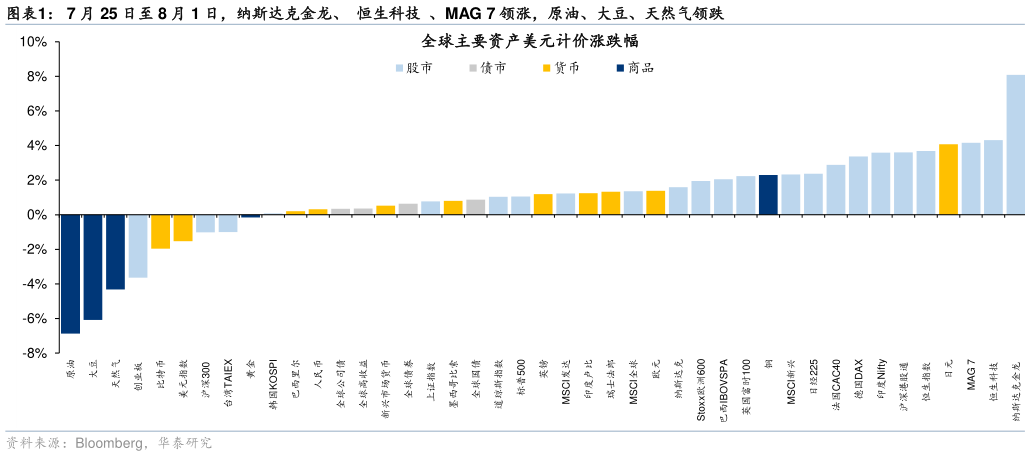 如何了解7 月 25 日至 8 月 1 日，纳斯达克金龙、  恒生科技  、MAG 7 领涨，原油、大豆、天然气领跌