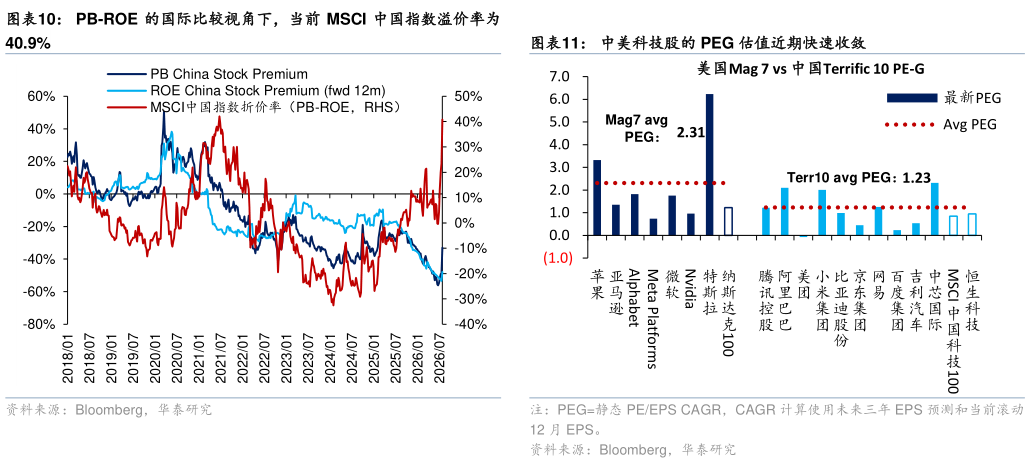 谁能回答PB-ROE 的国际比较视角下，当前 MSCI 中国指数溢价率为 中美科技股的 PEG 估值近期快速收敛