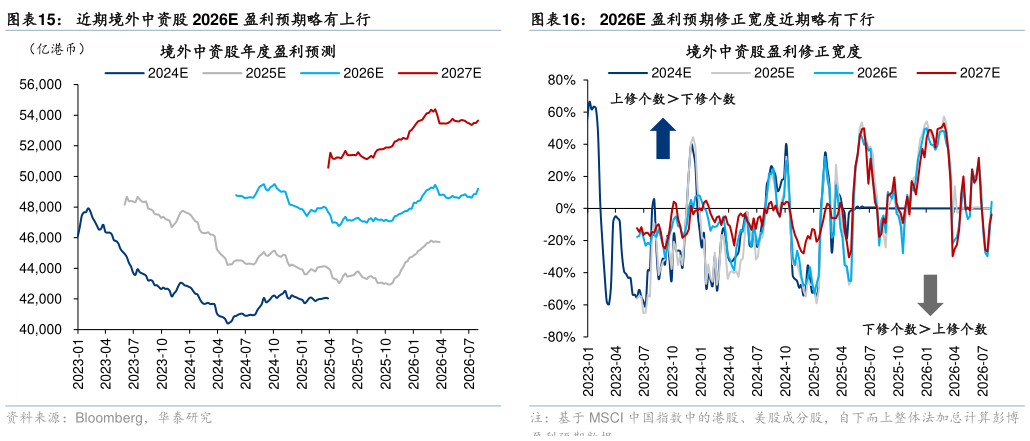 想关注一下近期境外中资股 2026E 盈利预期略有上行2026E 盈利预期修正宽度近期略有下行