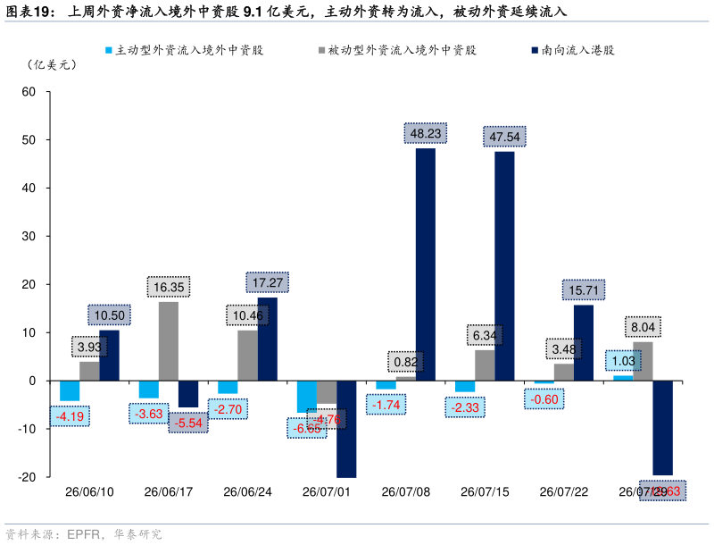 想关注一下上周外资净流入境外中资股 9.1 亿美元，主动外资转为流入，被动外资延续流入