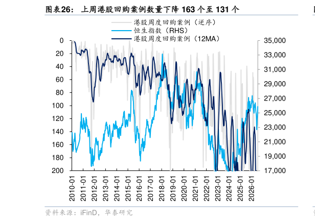 如何了解上周港股回购案例数量下降 163 个至 131 个