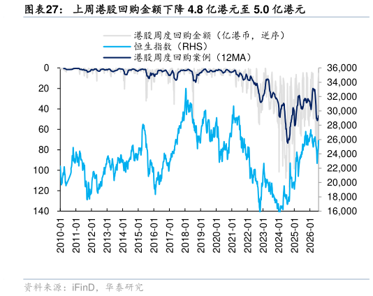 各位网友请教一下上周港股回购金额下降 4.8 亿港元至 5.0 亿港元