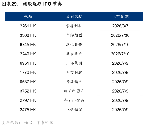 如何了解港股近期 IPO 节奏