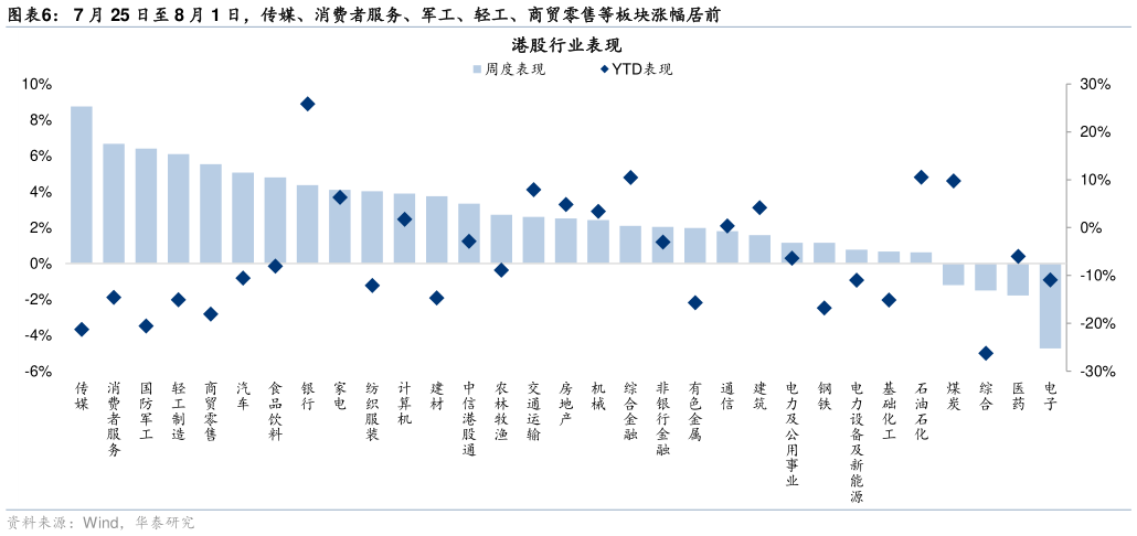 谁能回答7 月 25 日至 8 月 1 日，传媒、消费者服务、军工、轻工、商贸零售等板块涨幅居前