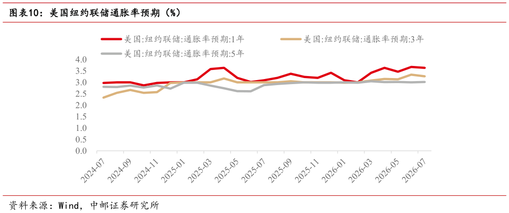 如何解释美国纽约联储通胀率预期（%）