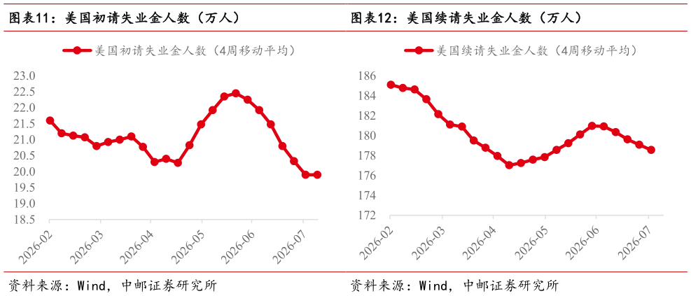 咨询下各位美国初请失业金人数（万人）美国续请失业金人数（万人）