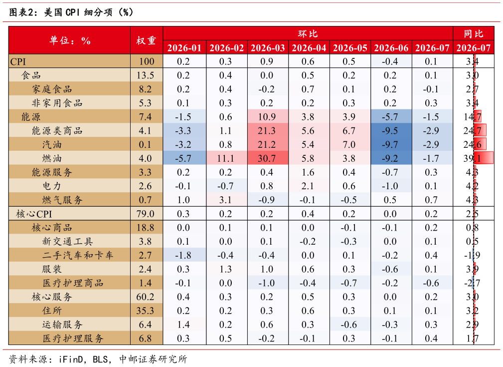 如何才能美国 CPI 细分项（%）