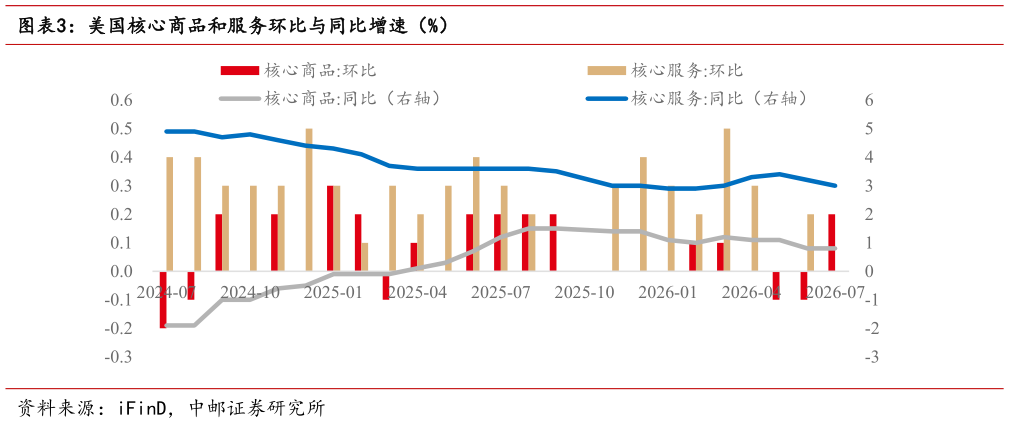 如何了解美国核心商品和服务环比与同比增速（%）