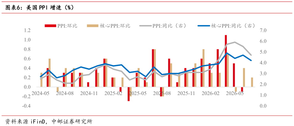 请问一下美国 PPI 增速（%）