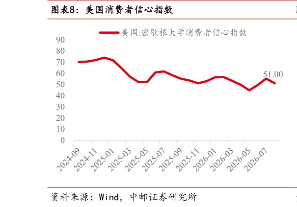 想关注一下美国消费者信心指数