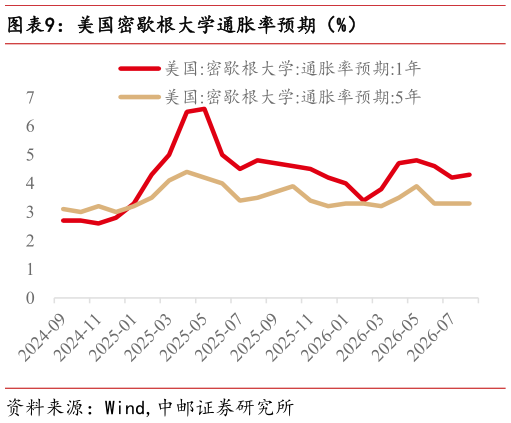 我想了解一下美国密歇根大学通胀率预期（%）