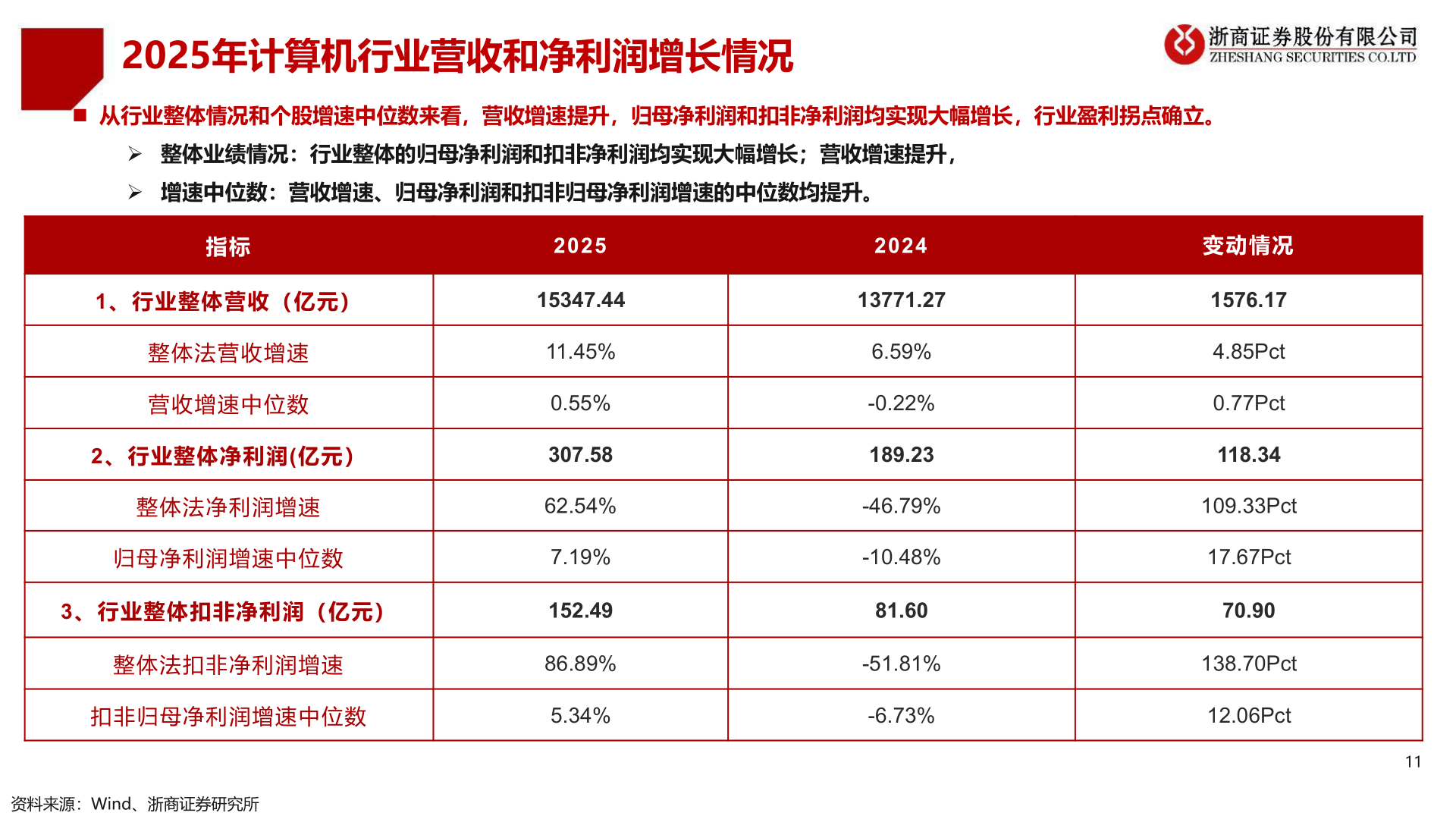 一起讨论下2025年计算机行业营收和净利润增长情况
