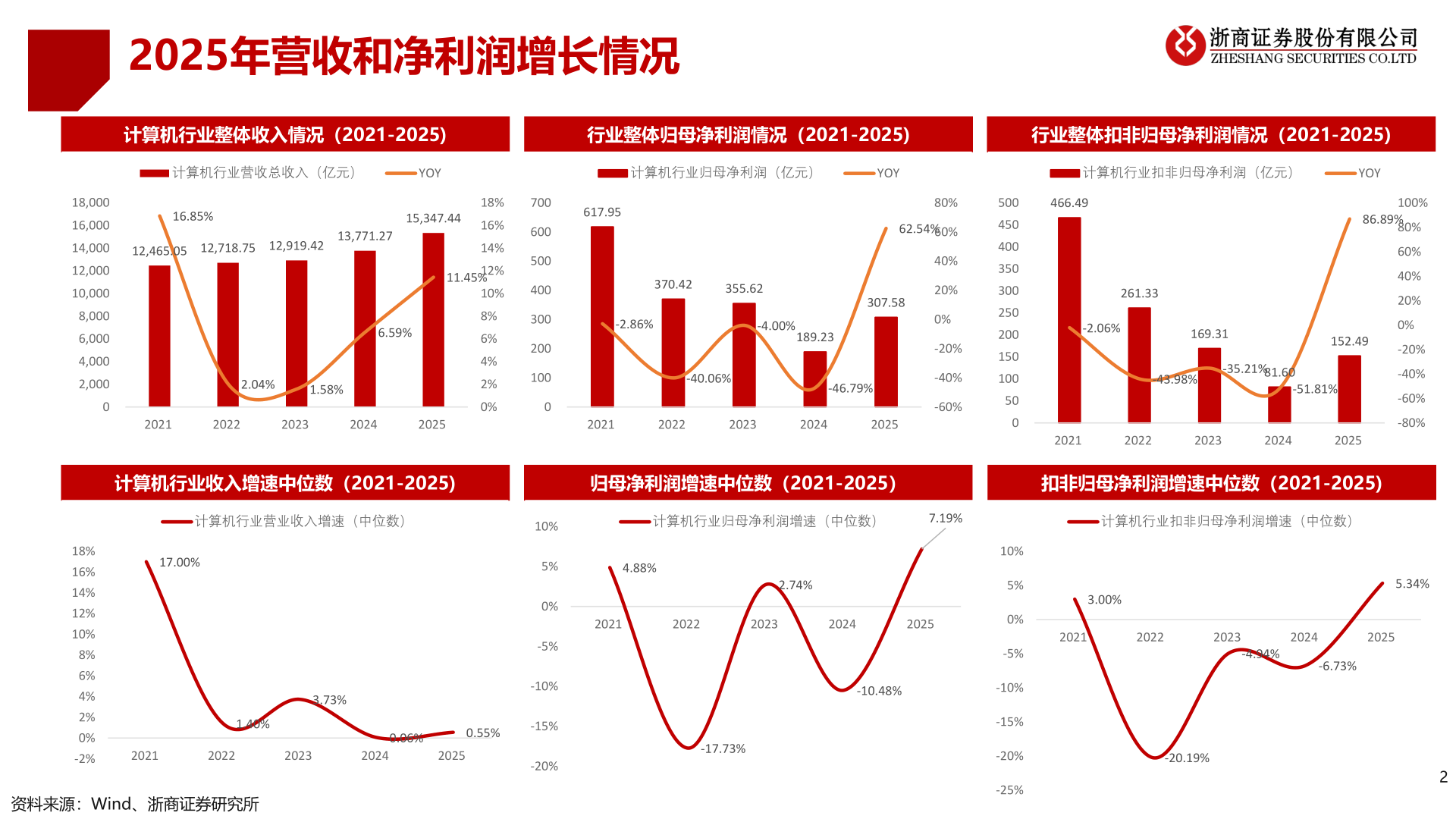 想问下各位网友2025年营收和净利润增长情况