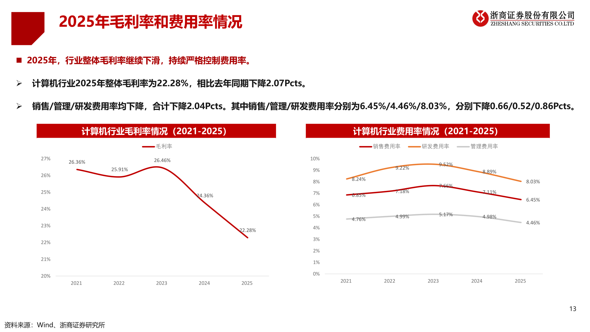 如何才能2025年毛利率和费用率情况