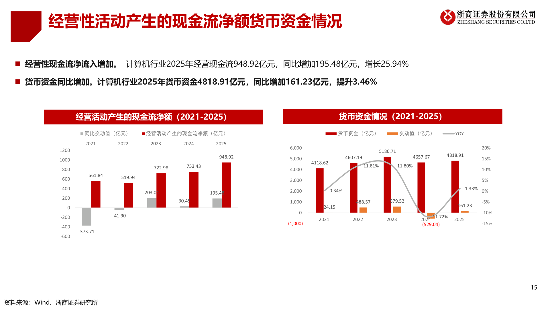 你知道经营性活动产生的现金流净额货币资金情况