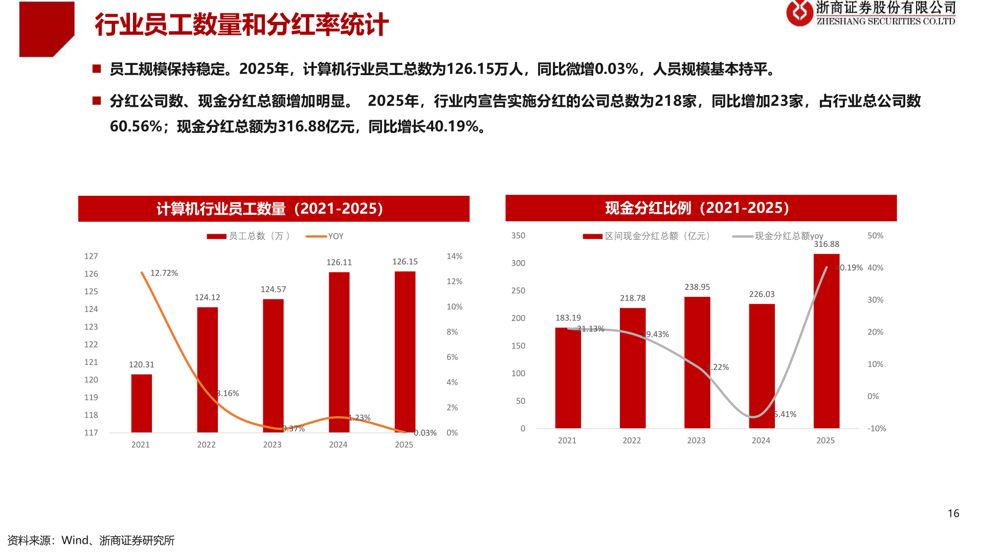 你知道行业员工数量和分红率统计