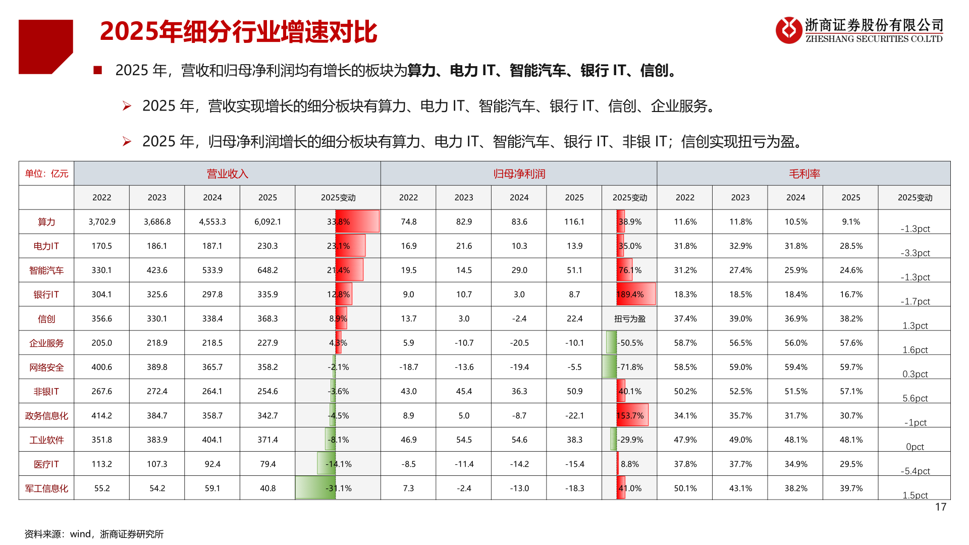 谁知道2025年细分行业增速对比