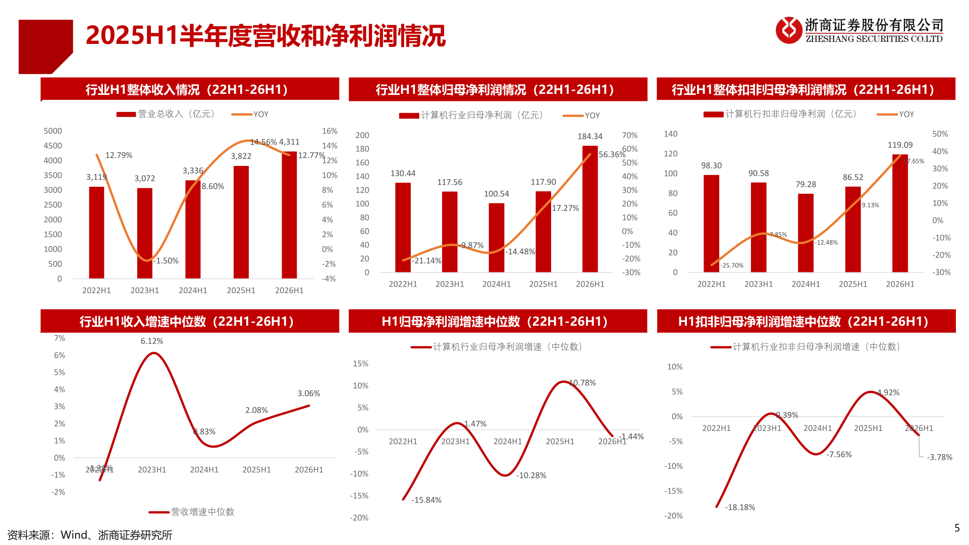 请问一下2025H1半年度营收和净利润情况