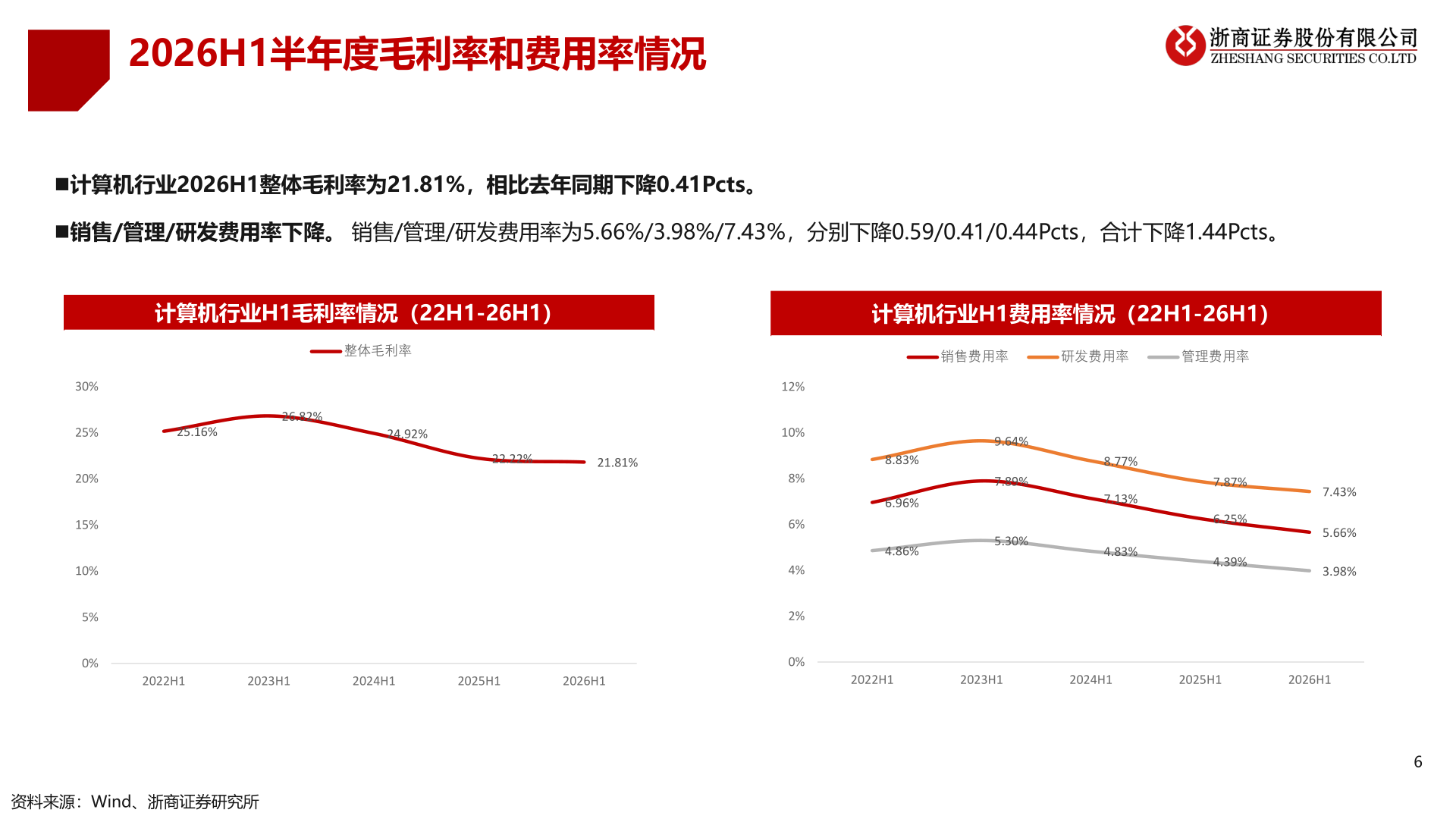想问下各位网友2026H1半年度毛利率和费用率情况