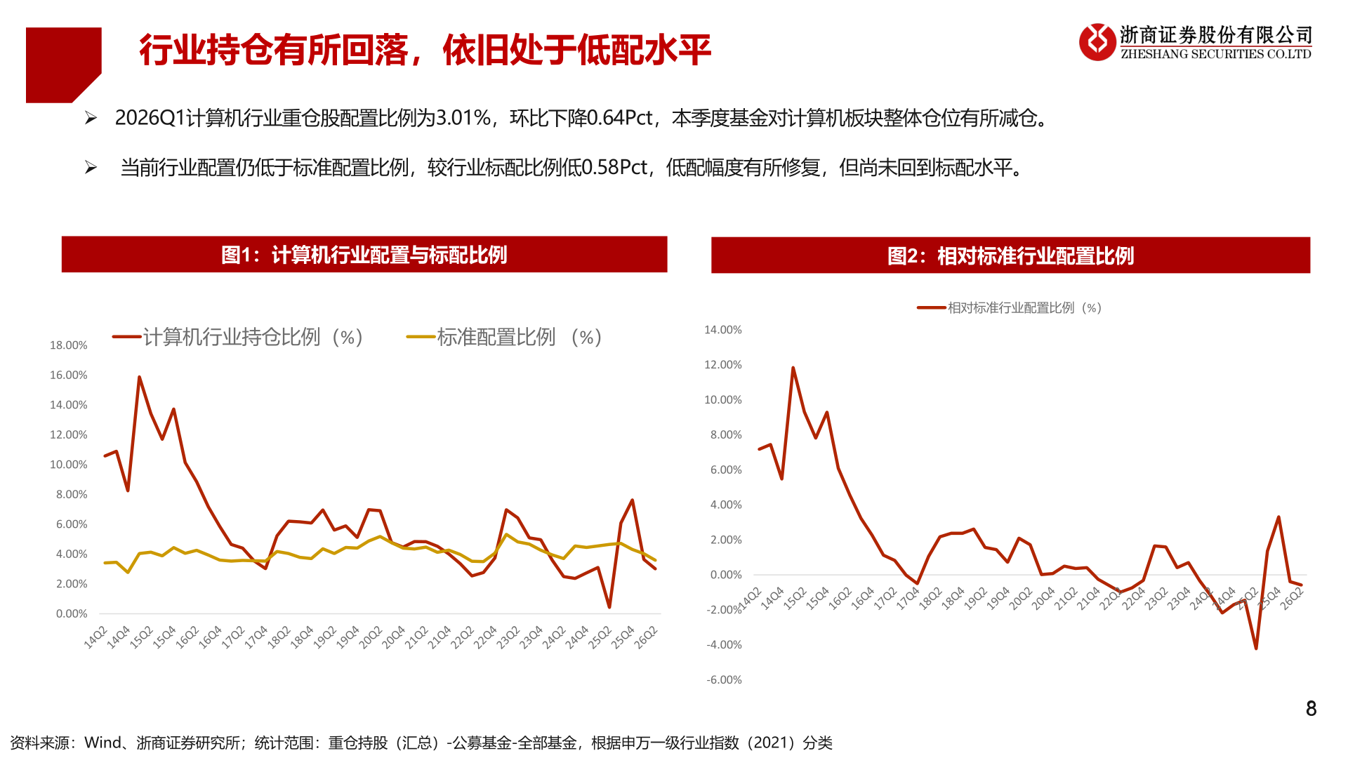 咨询大家行业持仓有所回落，依旧处于低配水平