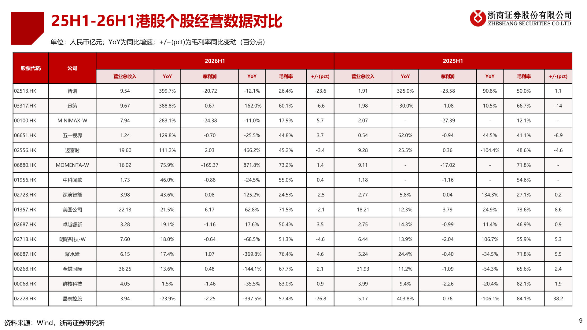 我想了解一下25H1-26H1港股个股经营数据对比