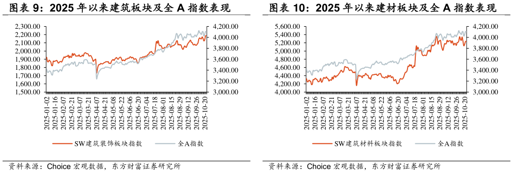 如何看待2025 年以来建筑板块及全 A 指数表现