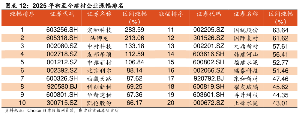 请问一下2025 年初至今建材企业涨幅排名