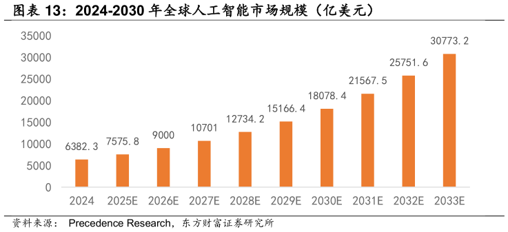 想问下各位网友2024-2030 年全球人工智能市场规模（亿美元）