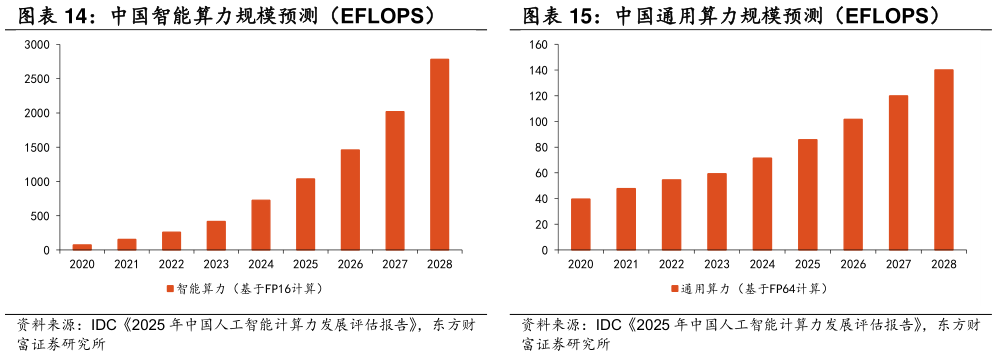 怎样理解中国智能算力规模预测（EFLOPS） 中国通用算力规模预测（EFLOPS）