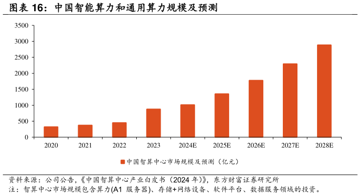 如何看待中国智能算力和通用算力规模及预测
