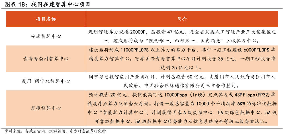 如何看待我国在建智算中心项目