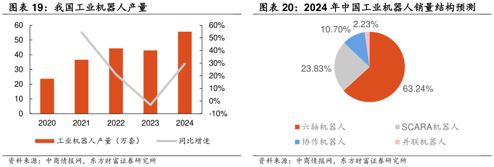 如何了解我国工业机器人产量 2024 年中国工业机器人销量结构预测