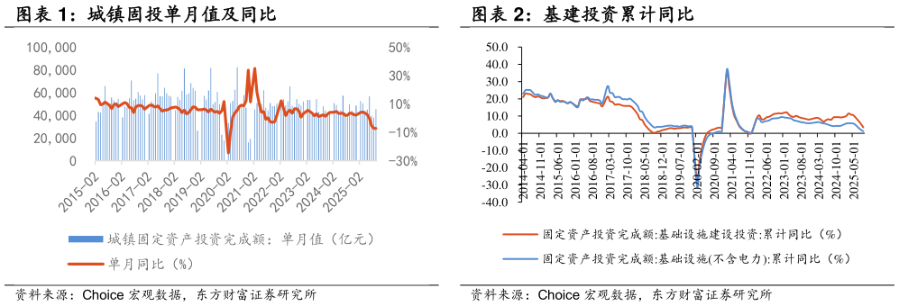 如何了解基建投资累计同比