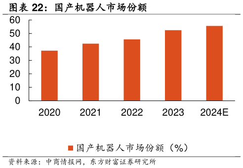 如何了解国产机器人市场份额