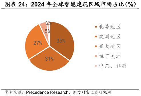 我想了解一下2024 年全球智能建筑区域市场占比（%）    2023 年全球建筑机器人区域市场占比