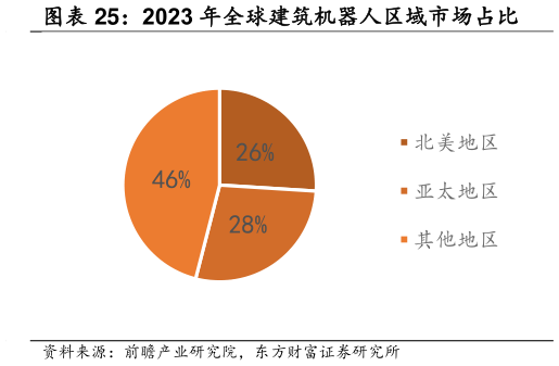 如何解释2023 年全球建筑机器人区域市场占比