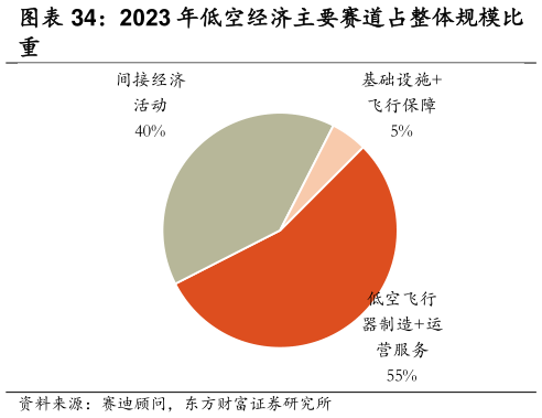 一起讨论下2023 年低空经济主要赛道占整体规模比