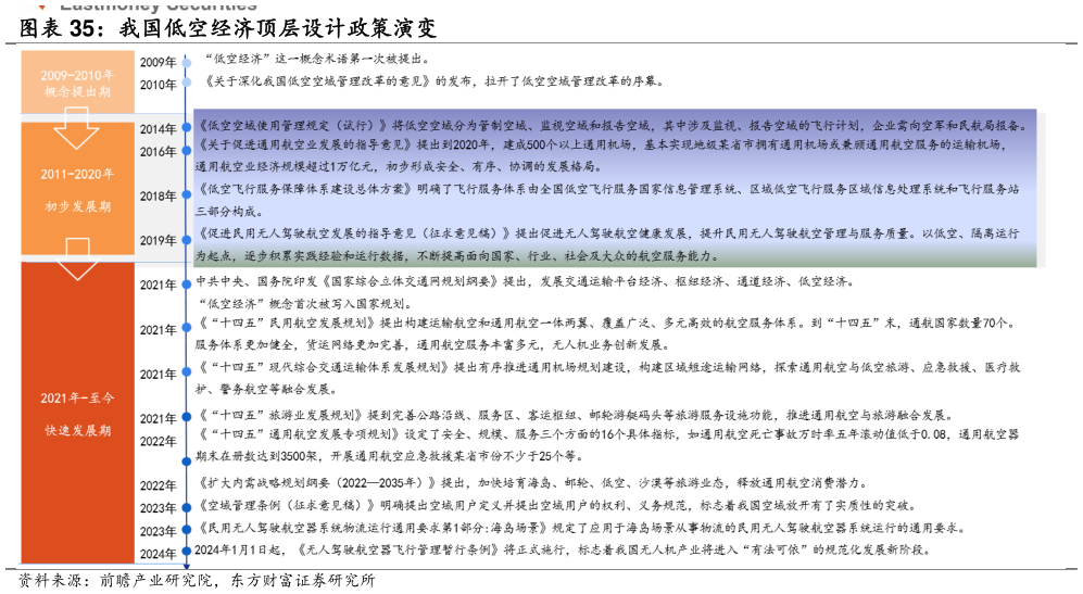 你知道我国低空经济顶层设计政策演变