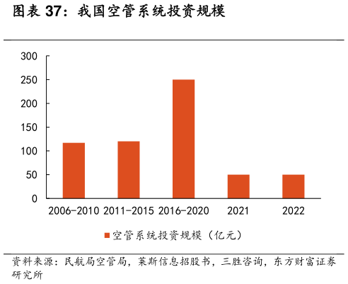 如何了解我国空管系统投资规模