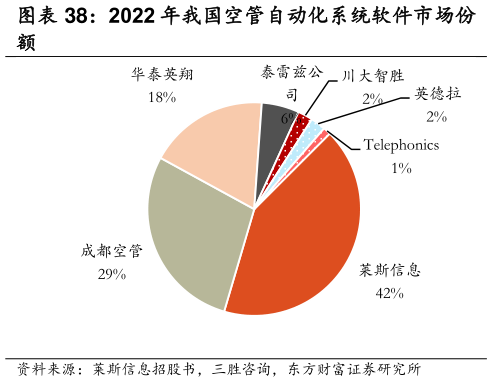 如何了解2022 年我国空管自动化系统软件市场份