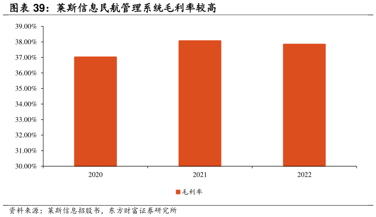 想关注一下莱斯信息民航管理系统毛利率较高
