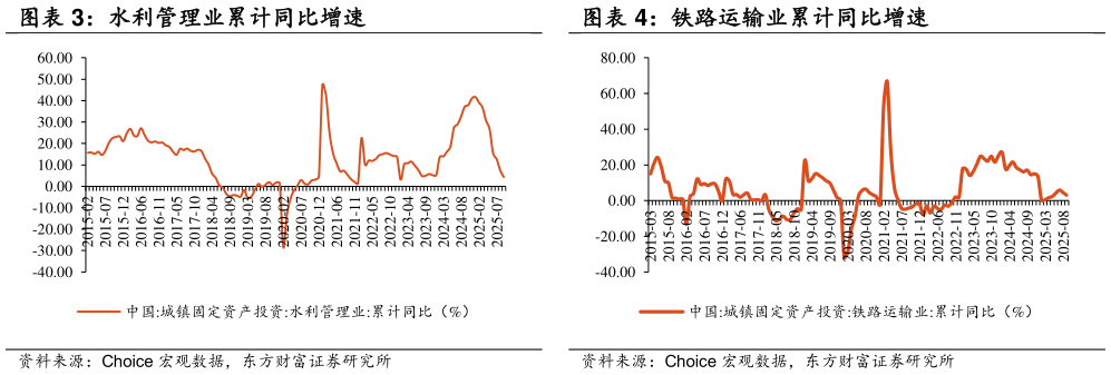 咨询下各位铁路运输业累计同比增速