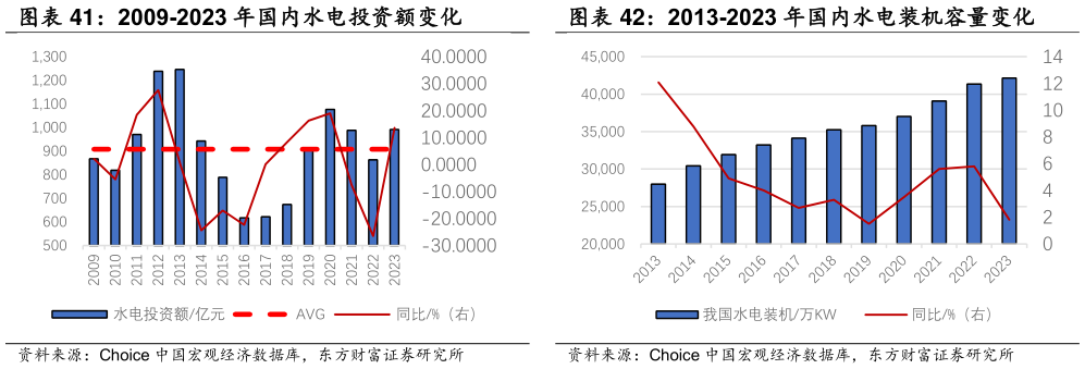 咨询下各位2009-2023 年国内水电投资额变化 2013-2023 年国内水电装机容量变化