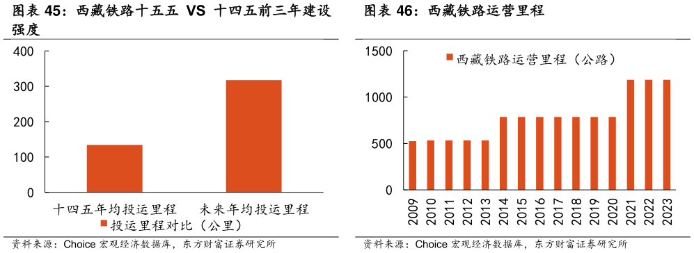 咨询大家西藏铁路十五五 VS 十四五前三年建设